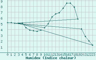 Courbe de l'humidex pour Courcouronnes (91)