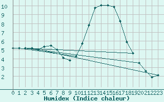 Courbe de l'humidex pour Rochefort Saint-Agnant (17)