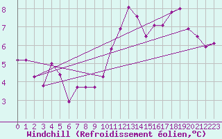 Courbe du refroidissement olien pour Saint-Philbert-sur-Risle (Le Rossignol) (27)