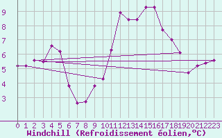Courbe du refroidissement olien pour Ile de Groix (56)
