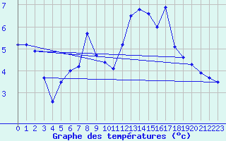 Courbe de tempratures pour Lennestadt-Theten