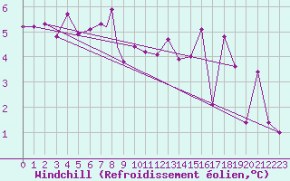 Courbe du refroidissement olien pour Namsos Lufthavn