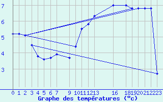 Courbe de tempratures pour Great Dun Fell