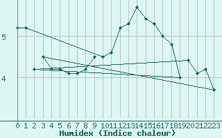 Courbe de l'humidex pour Lerwick