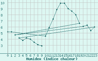 Courbe de l'humidex pour Sherkin Island