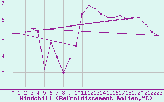 Courbe du refroidissement olien pour Chamonix-Mont-Blanc (74)