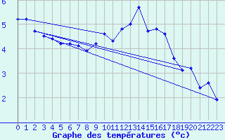 Courbe de tempratures pour Engins (38)