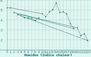 Courbe de l'humidex pour Engins (38)