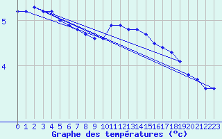 Courbe de tempratures pour Feuchtwangen-Heilbronn