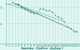 Courbe de l'humidex pour Feuchtwangen-Heilbronn