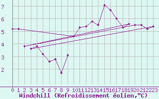 Courbe du refroidissement olien pour Leconfield
