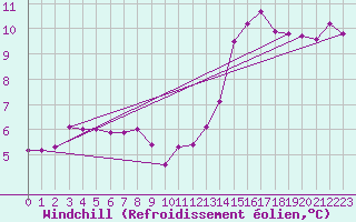 Courbe du refroidissement olien pour Millau (12)