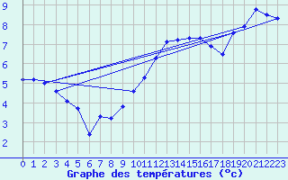 Courbe de tempratures pour Sandillon (45)