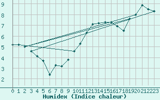 Courbe de l'humidex pour Sandillon (45)