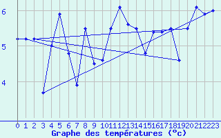 Courbe de tempratures pour Vilsandi
