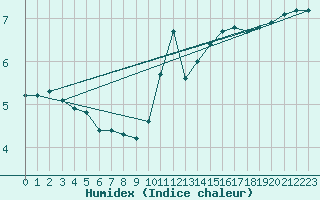 Courbe de l'humidex pour Guret (23)