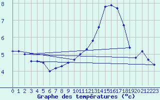 Courbe de tempratures pour Albert-Bray (80)
