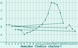 Courbe de l'humidex pour Albert-Bray (80)