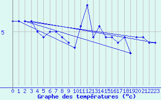 Courbe de tempratures pour Gersau