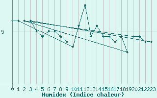 Courbe de l'humidex pour Gersau