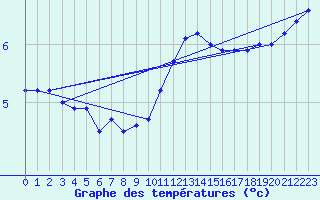Courbe de tempratures pour Meppen