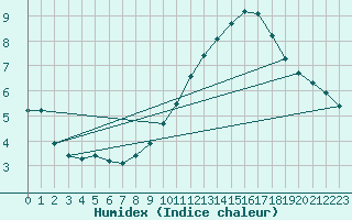 Courbe de l'humidex pour Gruissan (11)