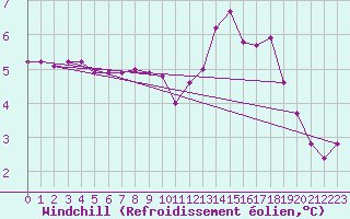 Courbe du refroidissement olien pour Saint-Germain-du-Puch (33)