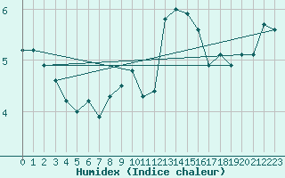 Courbe de l'humidex pour Sennybridge