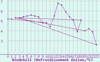 Courbe du refroidissement olien pour Lobbes (Be)