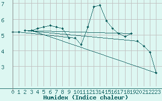 Courbe de l'humidex pour Lobbes (Be)