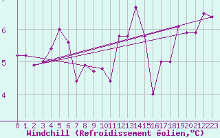 Courbe du refroidissement olien pour Ploudalmezeau (29)