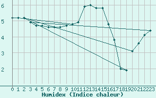 Courbe de l'humidex pour Chatillon-Sur-Seine (21)