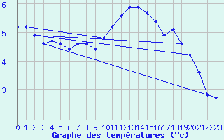 Courbe de tempratures pour Werl