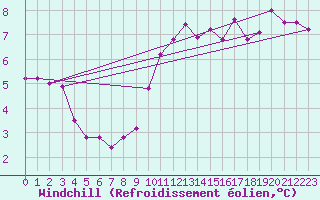 Courbe du refroidissement olien pour Langnau