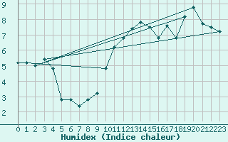 Courbe de l'humidex pour Langnau