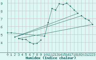 Courbe de l'humidex pour Roissy (95)