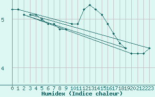 Courbe de l'humidex pour Lobbes (Be)