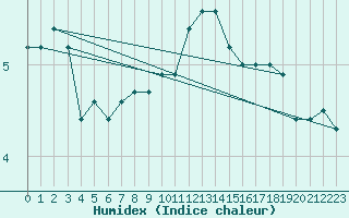 Courbe de l'humidex pour Rmering-ls-Puttelange (57)