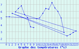 Courbe de tempratures pour Rouen (76)