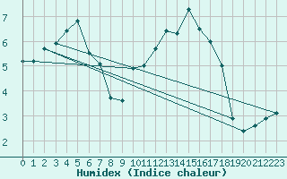 Courbe de l'humidex pour Rouen (76)