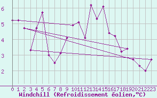 Courbe du refroidissement olien pour Weinbiet