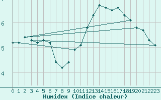 Courbe de l'humidex pour Mumbles