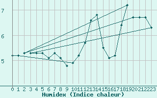 Courbe de l'humidex pour Le Mesnil-Esnard (76)