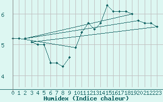 Courbe de l'humidex pour Ried Im Innkreis