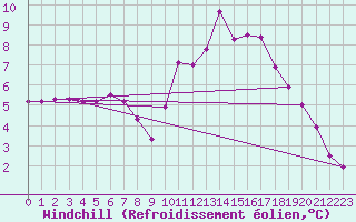 Courbe du refroidissement olien pour Trelly (50)