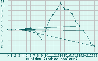 Courbe de l'humidex pour Trelly (50)