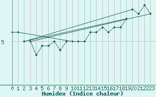 Courbe de l'humidex pour Vaestmarkum