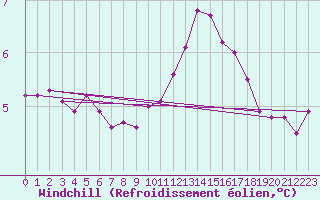 Courbe du refroidissement olien pour Rmering-ls-Puttelange (57)