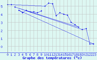 Courbe de tempratures pour Ummendorf