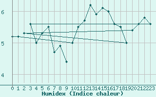 Courbe de l'humidex pour Ernage (Be)